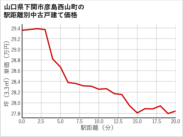 山口県下関市彦島西山町の徒歩距離別の中古戸建て坪単価