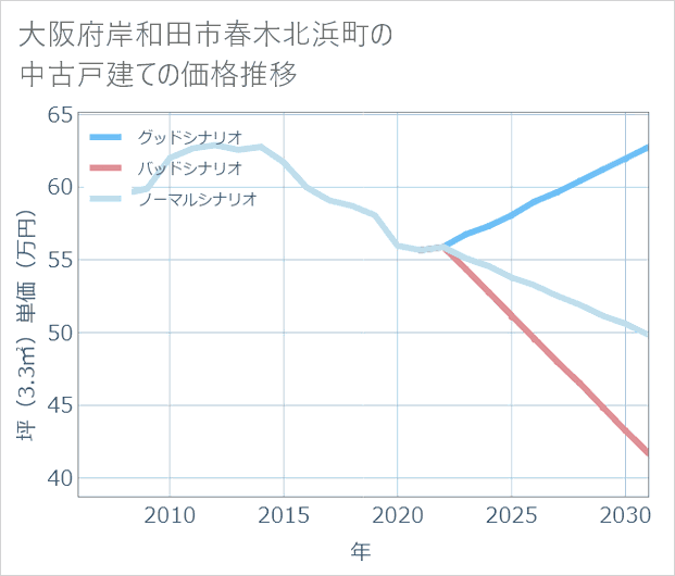 大阪府岸和田市春木北浜町の中古戸建て価格推移