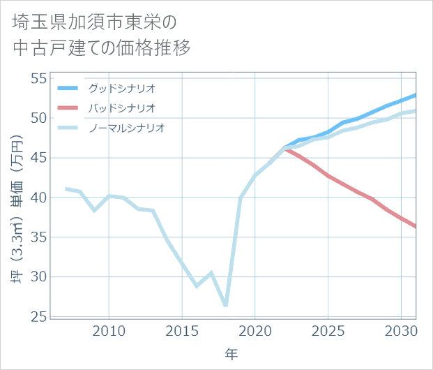 埼玉県加須市東栄の中古戸建て価格推移