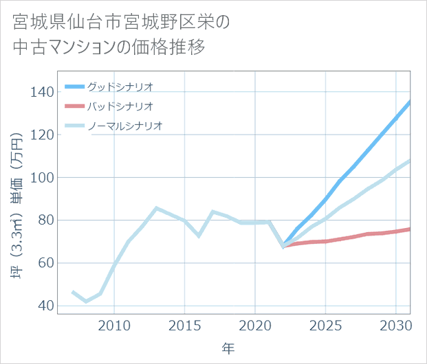 宮城県仙台市宮城野区栄の中古マンション価格推移