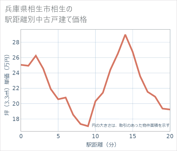 兵庫県相生市相生の徒歩距離別の中古戸建て坪単価