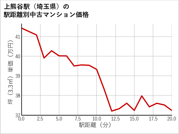 上熊谷駅（埼玉県）の徒歩距離別の中古マンション坪単価