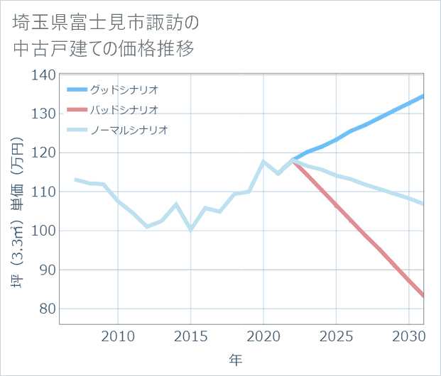 埼玉県富士見市諏訪の中古戸建て価格推移