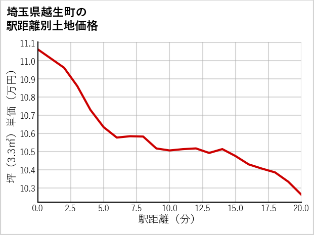 埼玉県越生町西和田の徒歩距離別の土地坪単価