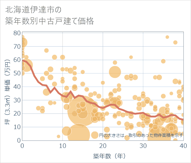 北海道伊達市の築年数別の中古戸建て坪単価