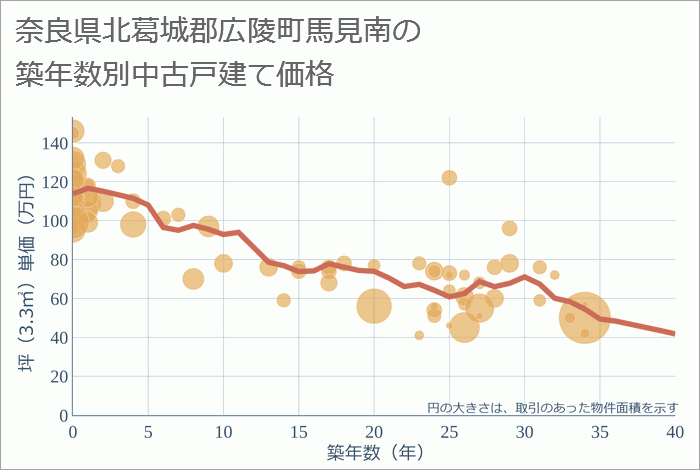 奈良県北葛城郡広陵町馬見南の築年数別の中古戸建て坪単価