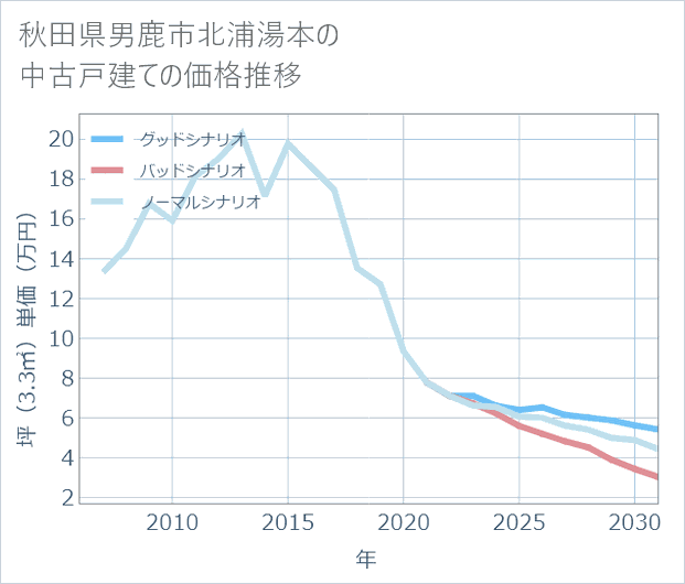 秋田県男鹿市北浦湯本の中古戸建て価格推移