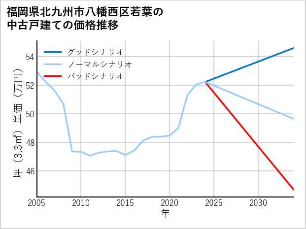 福岡県北九州市八幡西区若葉の中古戸建て価格推移