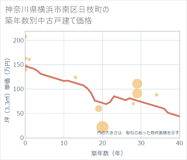 神奈川県横浜市南区日枝町の築年数別の中古戸建て坪単価