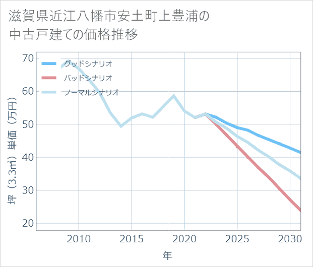 滋賀県近江八幡市安土町上豊浦の中古戸建て価格推移