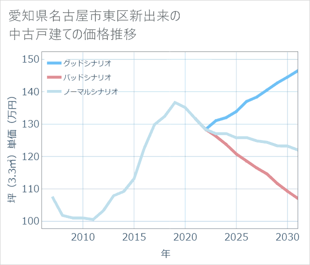 愛知県名古屋市東区新出来の中古戸建て価格推移