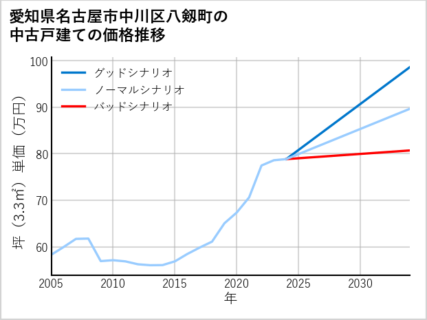愛知県名古屋市中川区八剱町の中古戸建て価格推移