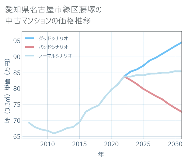 愛知県名古屋市緑区藤塚の中古マンション価格推移