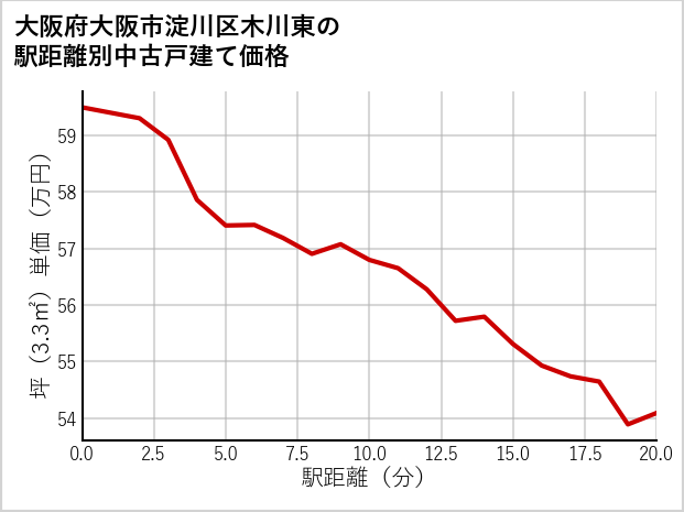 大阪府大阪市淀川区木川東の徒歩距離別の中古戸建て坪単価