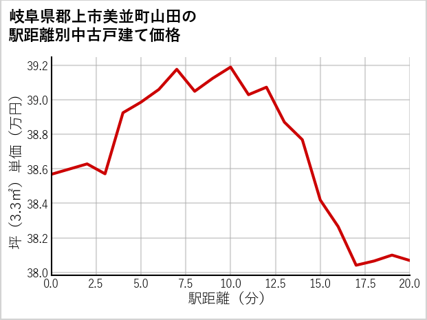 岐阜県郡上市美並町山田の徒歩距離別の中古戸建て坪単価