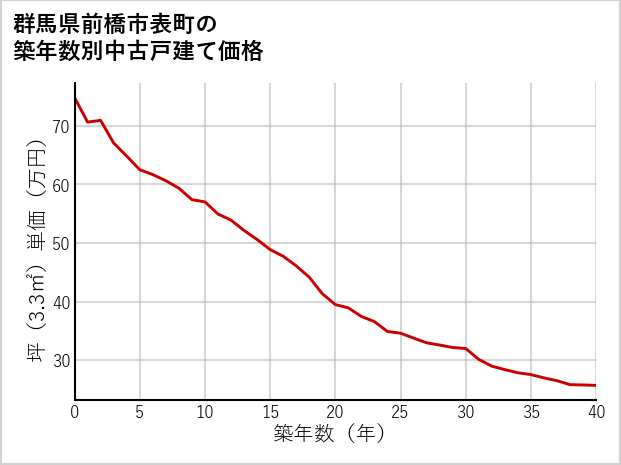 群馬県前橋市表町の築年数別の中古戸建て坪単価