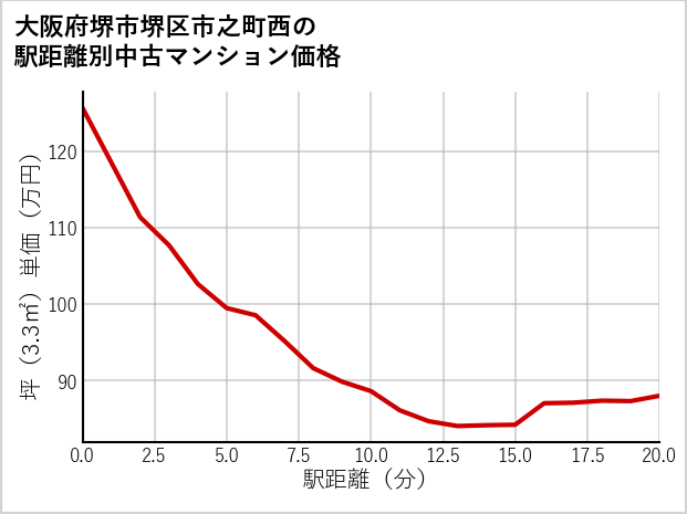 大阪府堺市堺区市之町西の徒歩距離別の中古マンション坪単価
