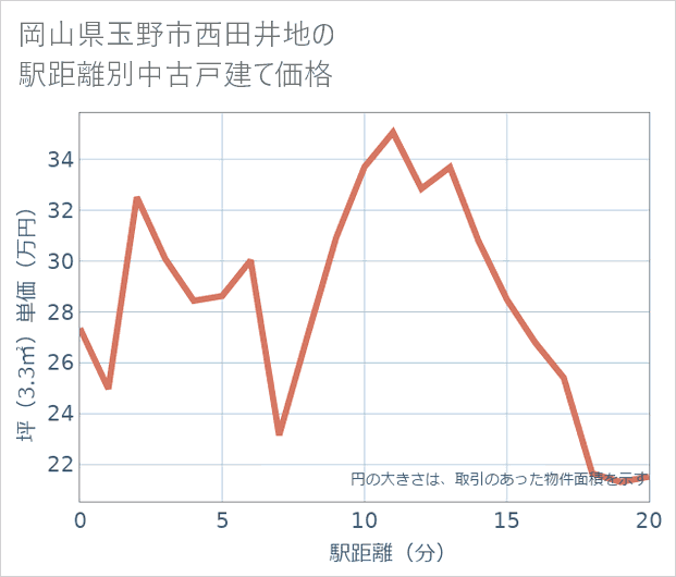 岡山県玉野市西田井地の徒歩距離別の中古戸建て坪単価