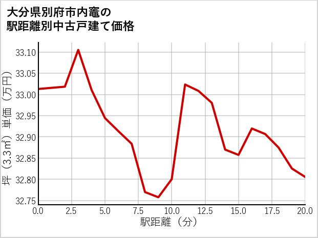 大分県別府市内竈の徒歩距離別の中古戸建て坪単価