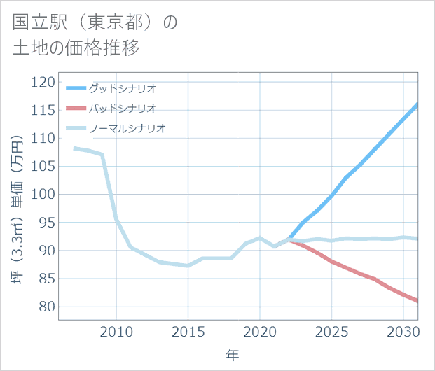 国立駅(東京都)の土地価格推移