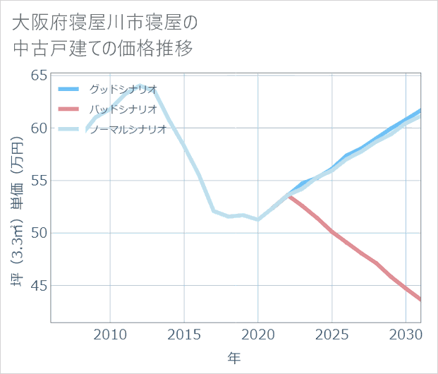 大阪府寝屋川市寝屋の中古戸建て価格推移