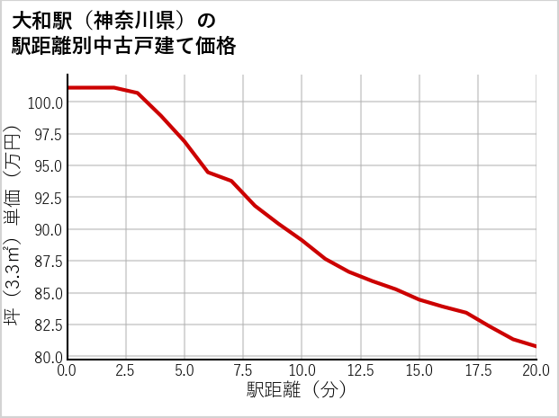 大和駅（神奈川県）の徒歩距離別の中古戸建て坪単価