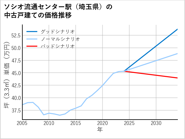 ソシオ流通センター駅（埼玉県）の中古戸建て価格推移
