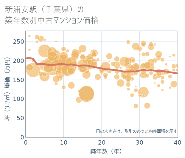 新浦安駅(千葉県)の築年数別の中古マンション坪単価