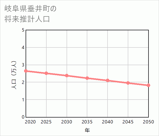 垂井町の将来推計人口