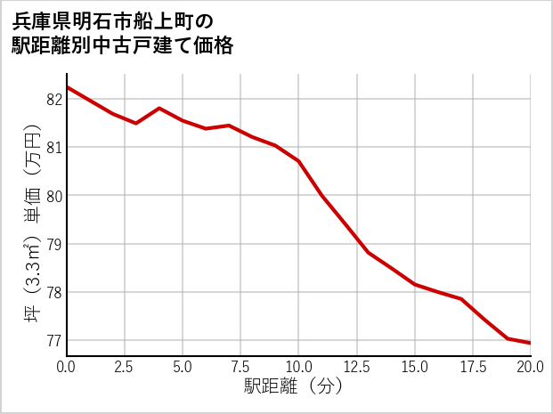 兵庫県明石市船上町の徒歩距離別の中古戸建て坪単価