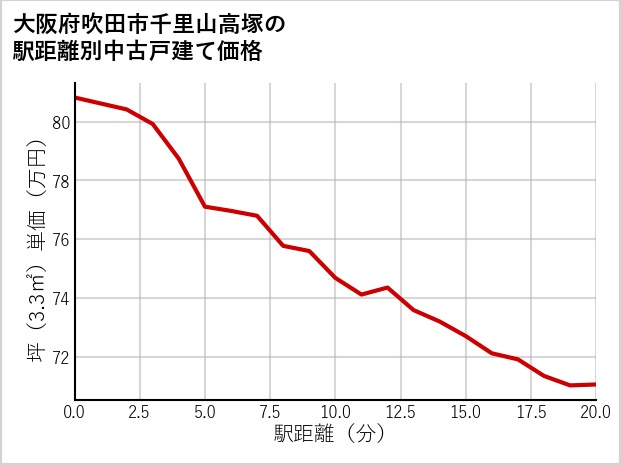 大阪府吹田市千里山高塚の徒歩距離別の中古戸建て坪単価