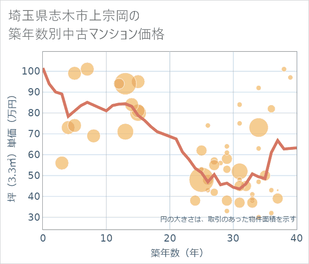 埼玉県志木市上宗岡の築年数別の中古マンション坪単価