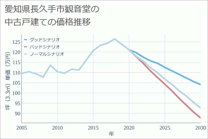 愛知県長久手市観音堂の中古戸建て価格推移