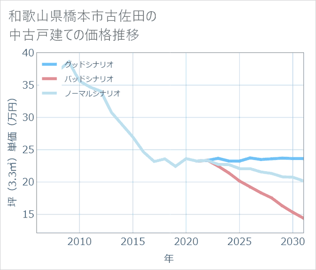 和歌山県橋本市古佐田の中古戸建て価格推移