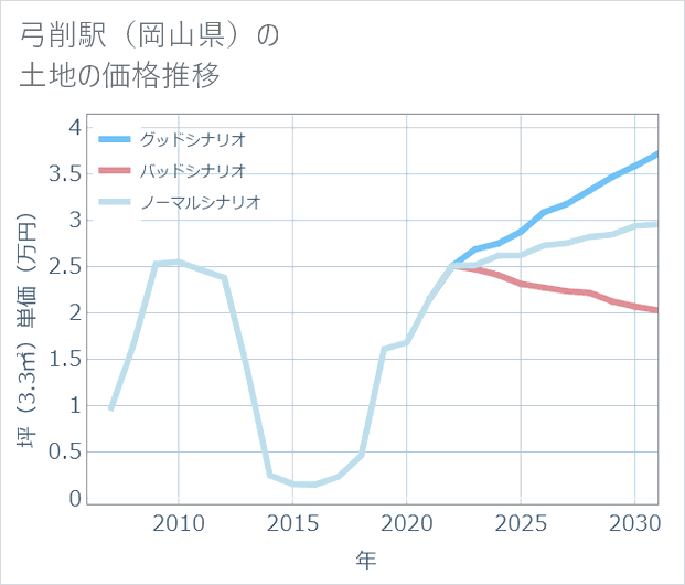 弓削駅(岡山県)の土地価格推移