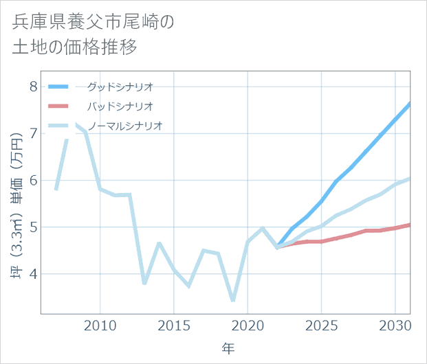 兵庫県養父市尾崎の土地価格推移