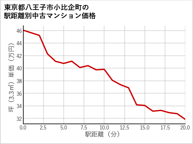 東京都八王子市小比企町の徒歩距離別の中古マンション坪単価