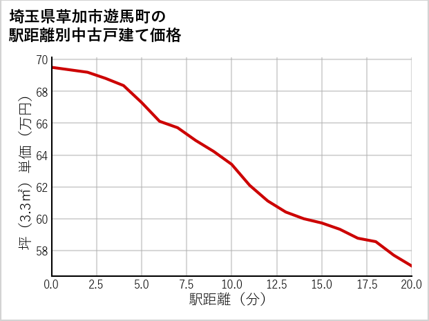埼玉県草加市遊馬町の徒歩距離別の中古戸建て坪単価
