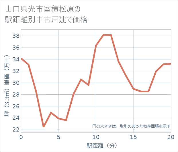 山口県光市室積松原の徒歩距離別の中古戸建て坪単価