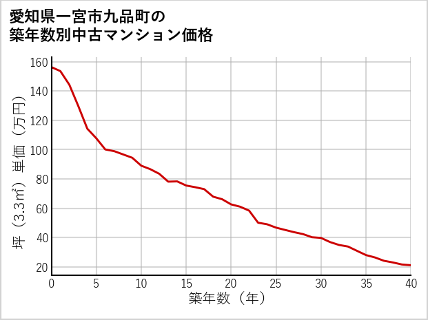 愛知県一宮市九品町の築年数別の中古マンション坪単価