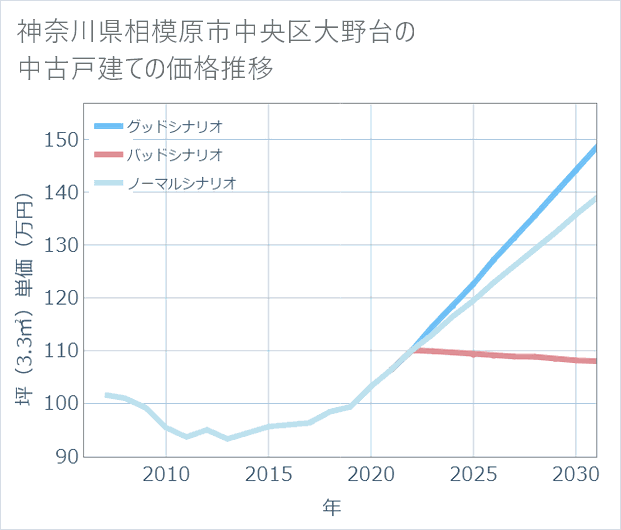 神奈川県相模原市中央区大野台の中古戸建て価格推移