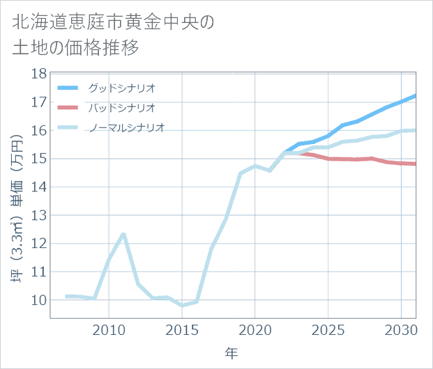 北海道恵庭市黄金中央の土地価格推移