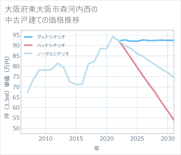 大阪府東大阪市森河内西の中古戸建て価格推移