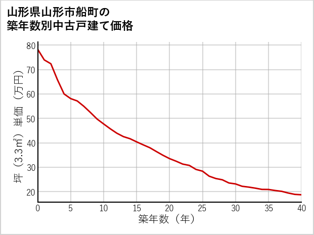 山形県山形市船町の築年数別の中古戸建て坪単価