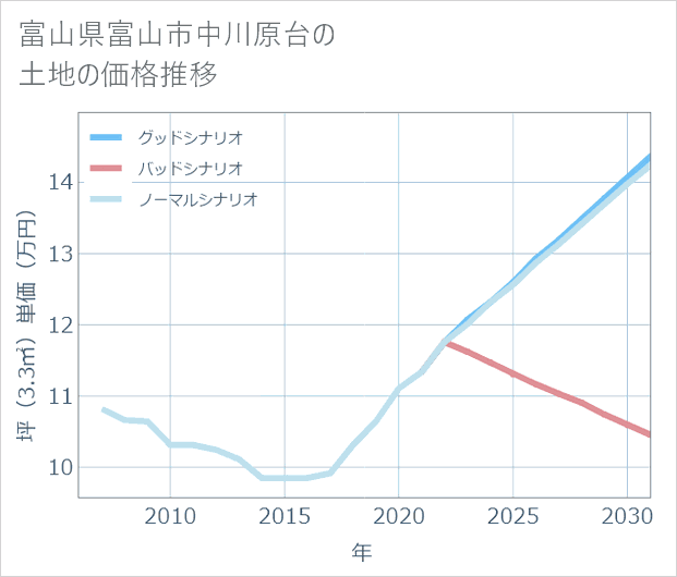 富山県富山市中川原台の土地価格推移