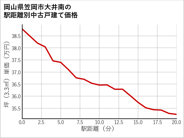 岡山県笠岡市大井南の徒歩距離別の中古戸建て坪単価