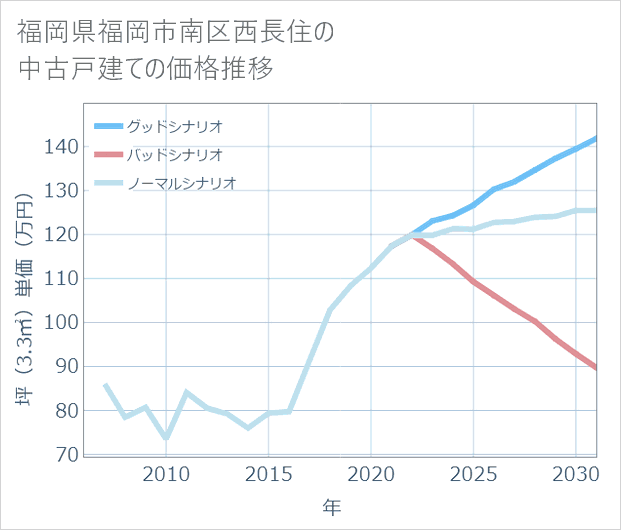 福岡県福岡市南区西長住の中古戸建て価格推移