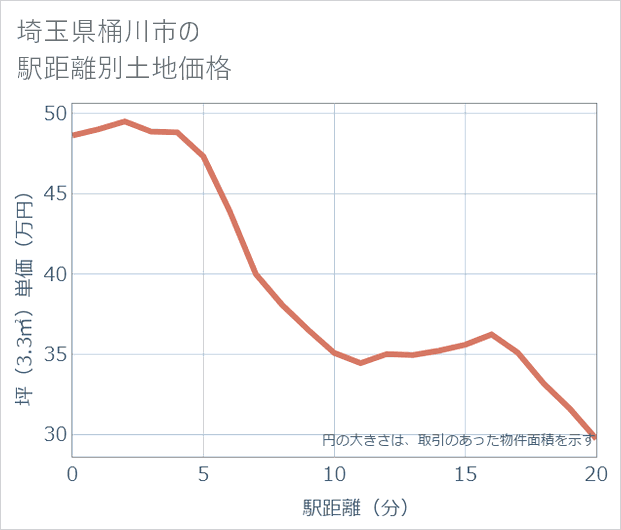 埼玉県桶川市の徒歩距離別の土地坪単価
