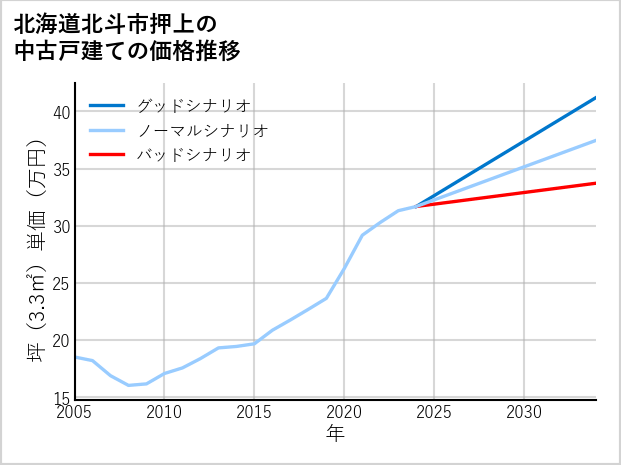 北海道北斗市押上の中古戸建て価格推移