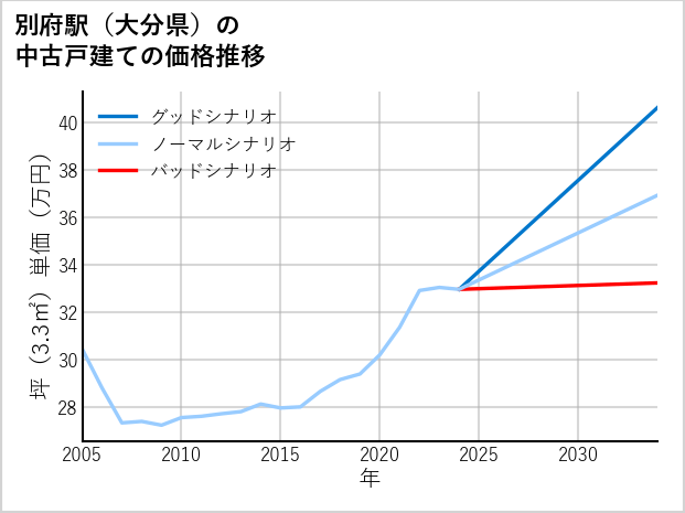 別府駅（大分県）の中古戸建て価格推移